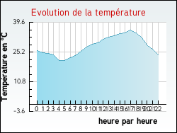 Evolution de la temp�rature de la ville de Saint-Paul-d'Uzore